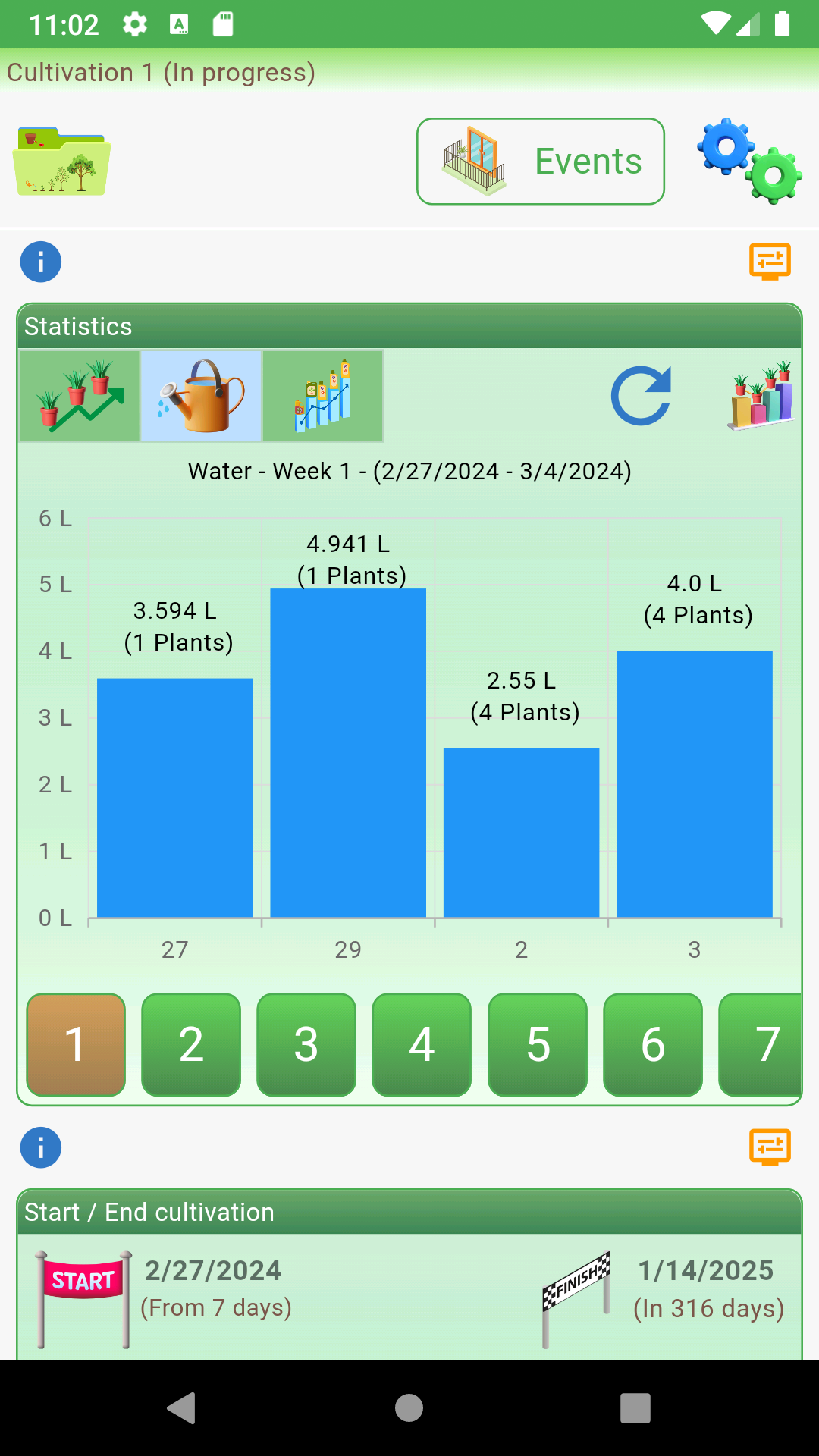 Estadísticas de riego de ColtivApp